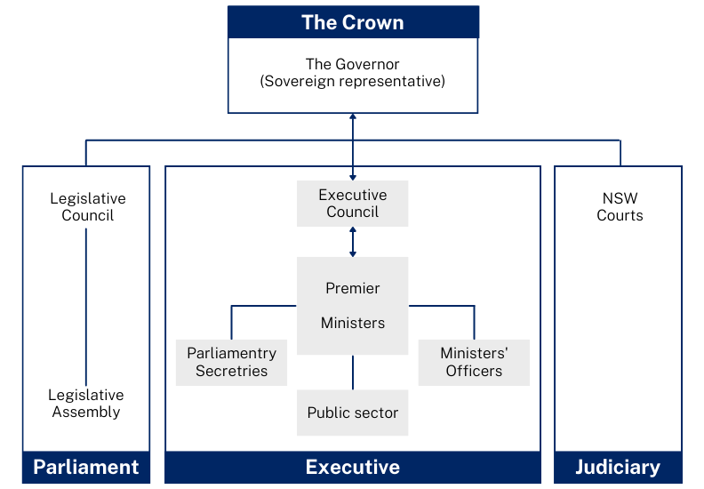 westminster-system-senior-executive-fundamentals